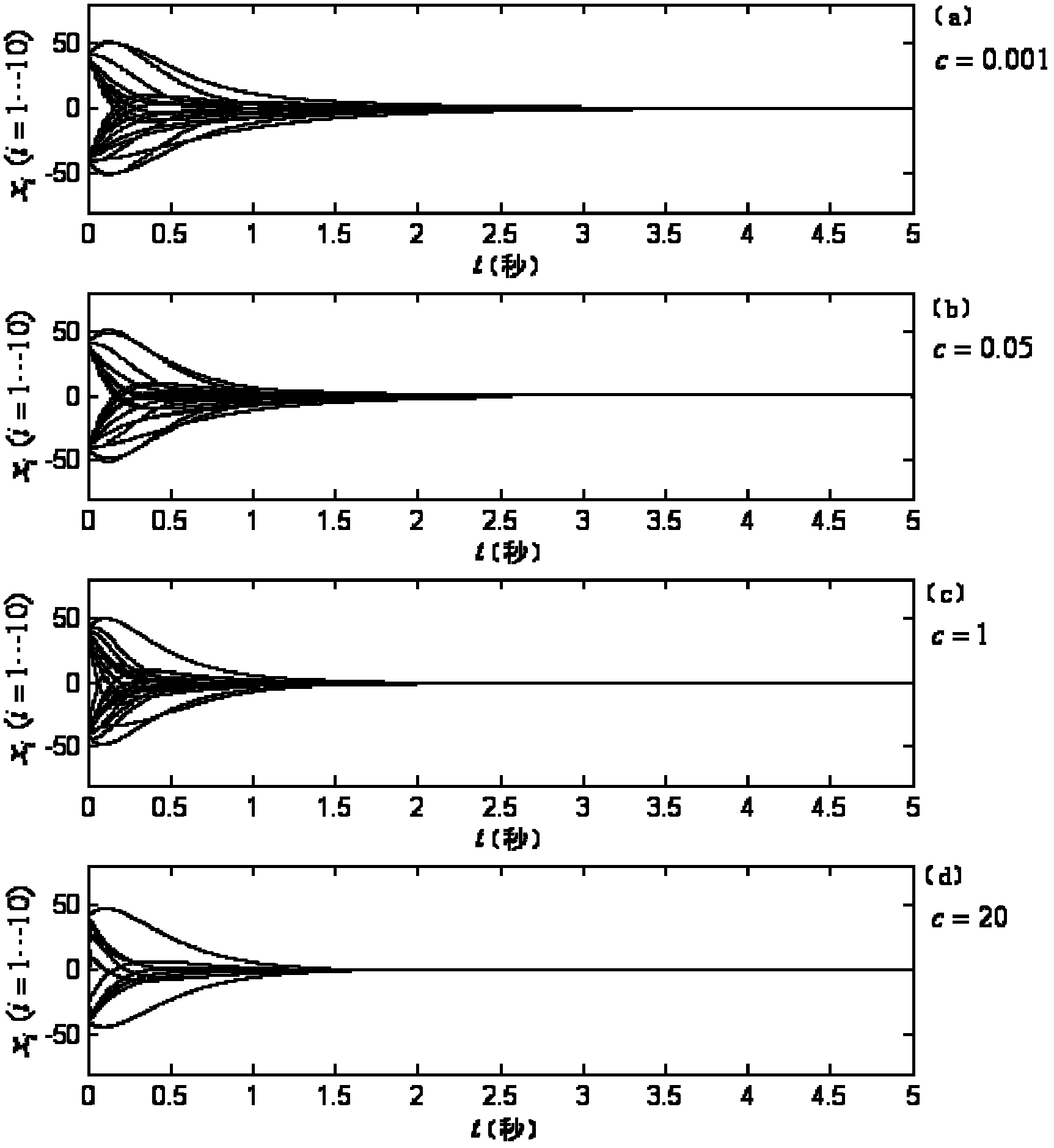 Coupling accelerated synchronized network system and design method thereof