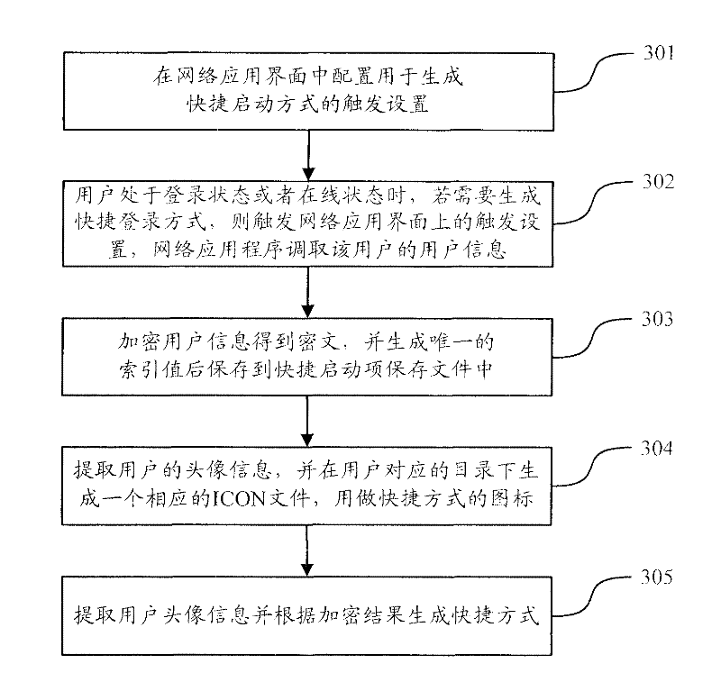 Method and equipment for realizing direct login in network application