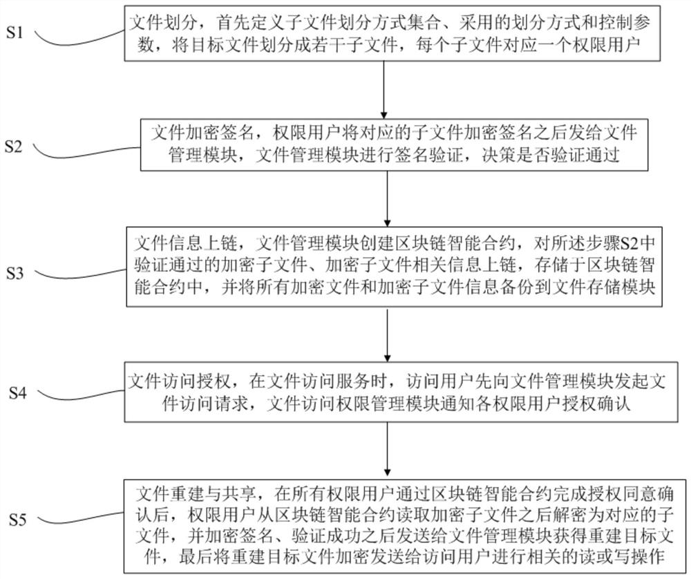 A blockchain-based file storage and access method