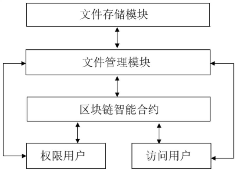 A blockchain-based file storage and access method