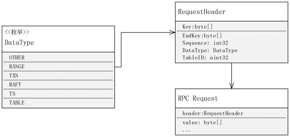 Data classification optimization method based on Cockroach DB bottom layer key value