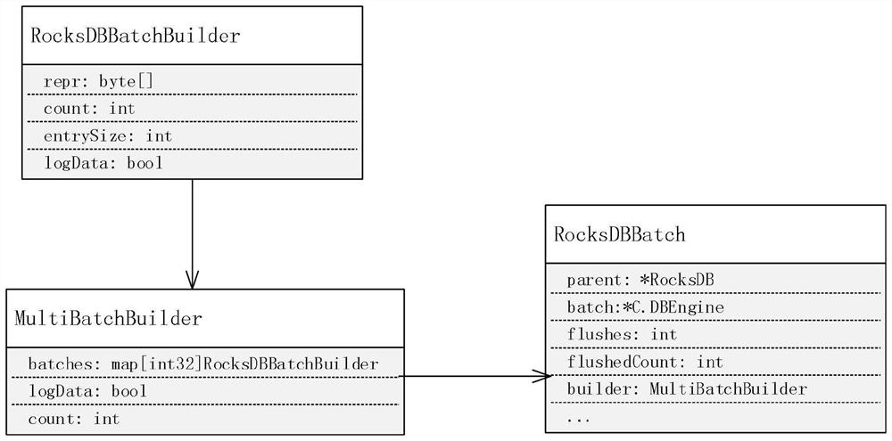 Data classification optimization method based on Cockroach DB bottom layer key value