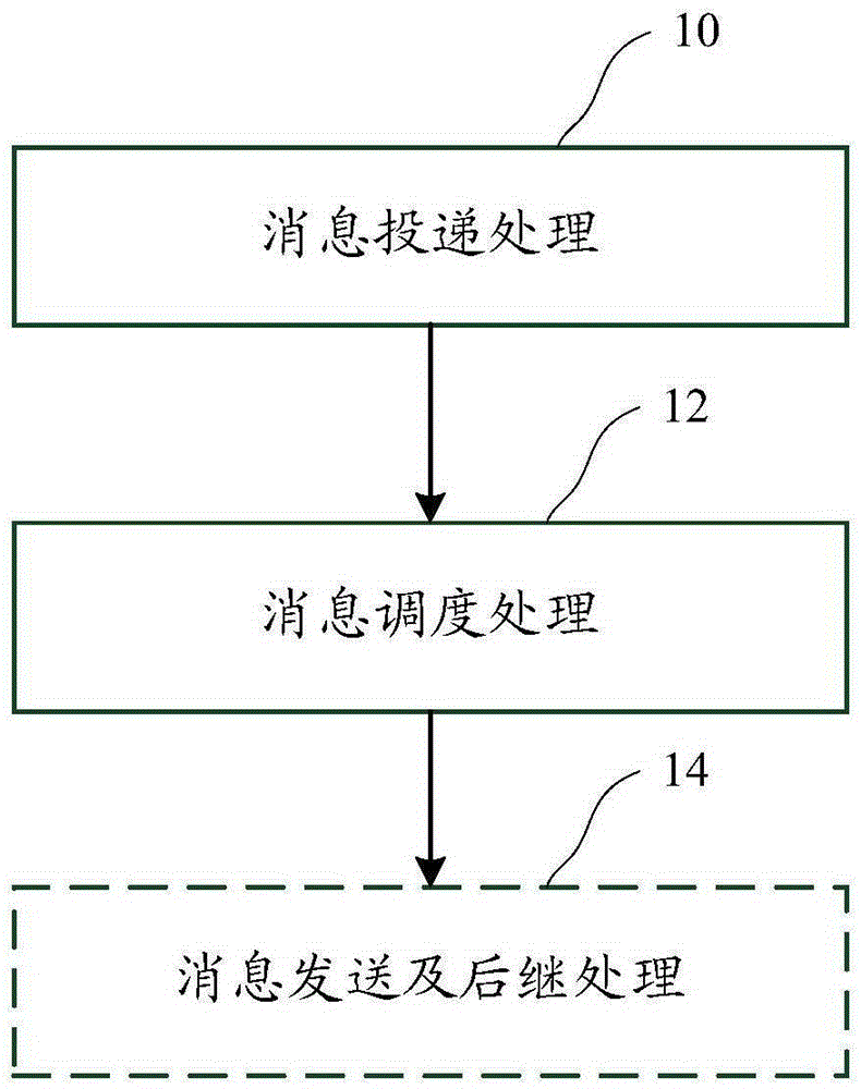 Message scheduling method and message scheduling device for message queues