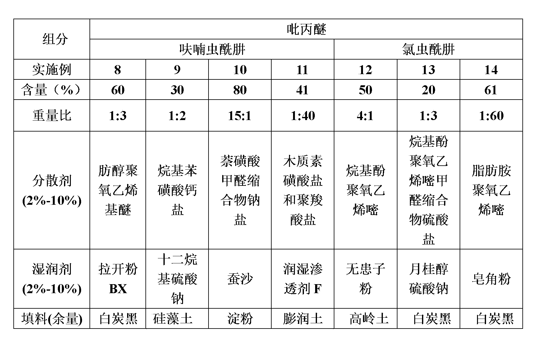 Insecticidal composition comprising pyriproxyfen