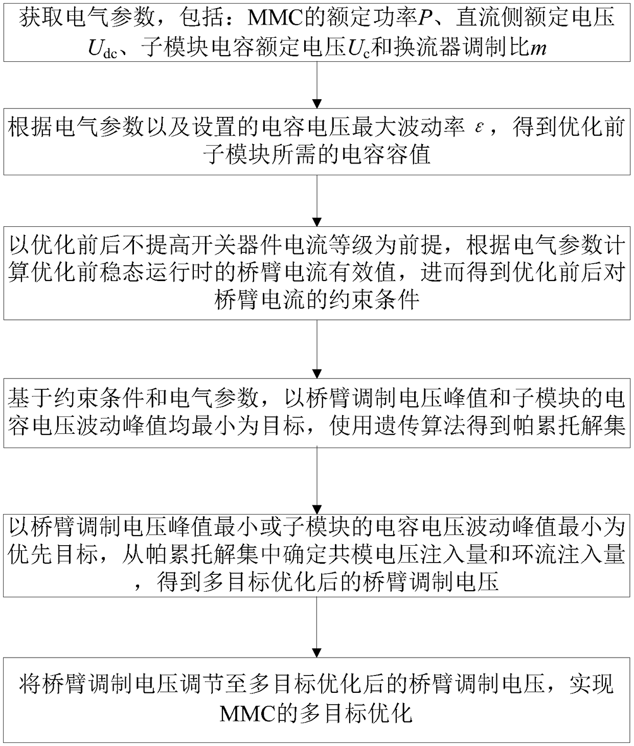 Multi-objective optimization method based on genetic algorithm for MMC