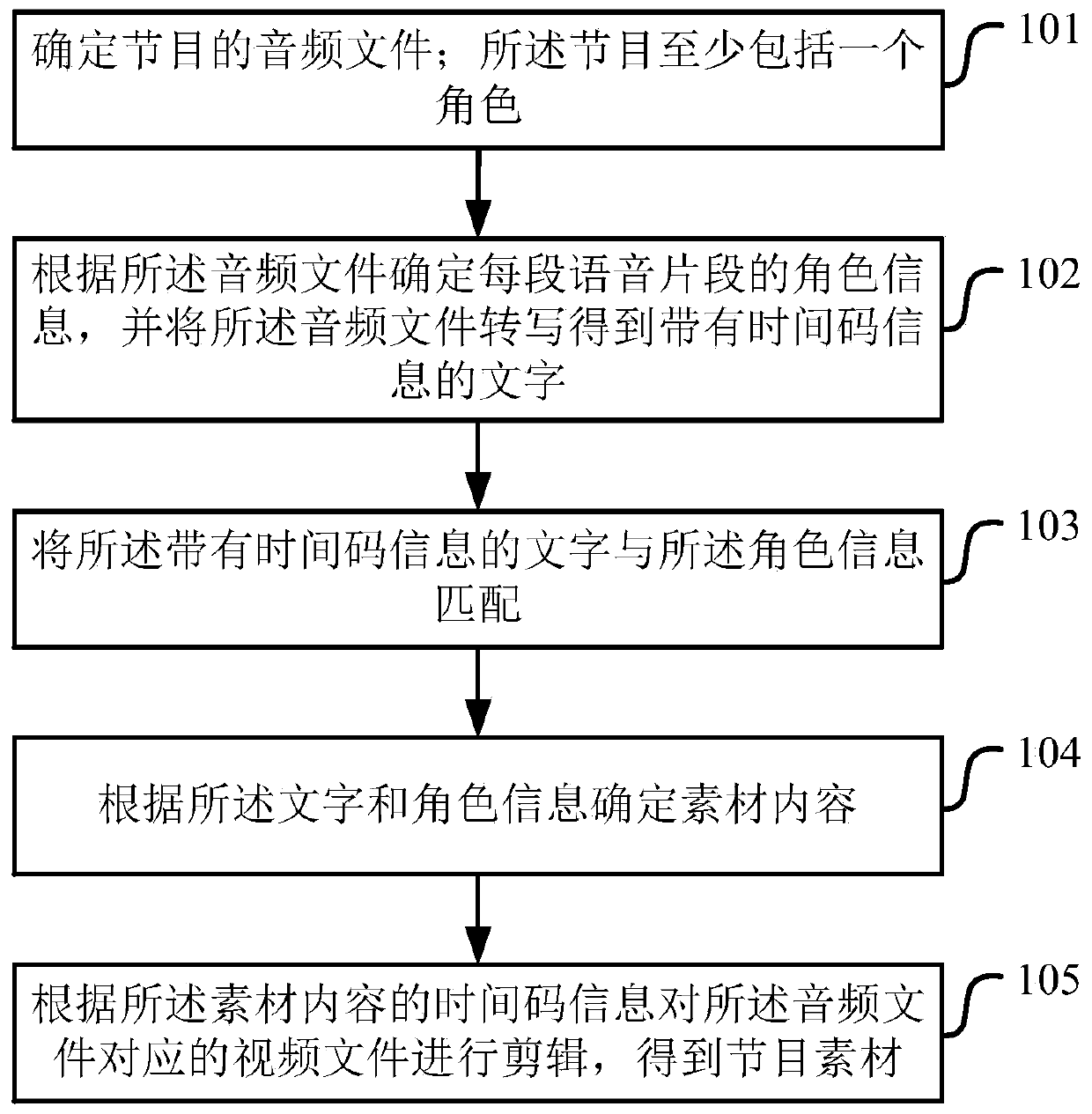 Program material production method and device, computer storage medium and electronic equipment
