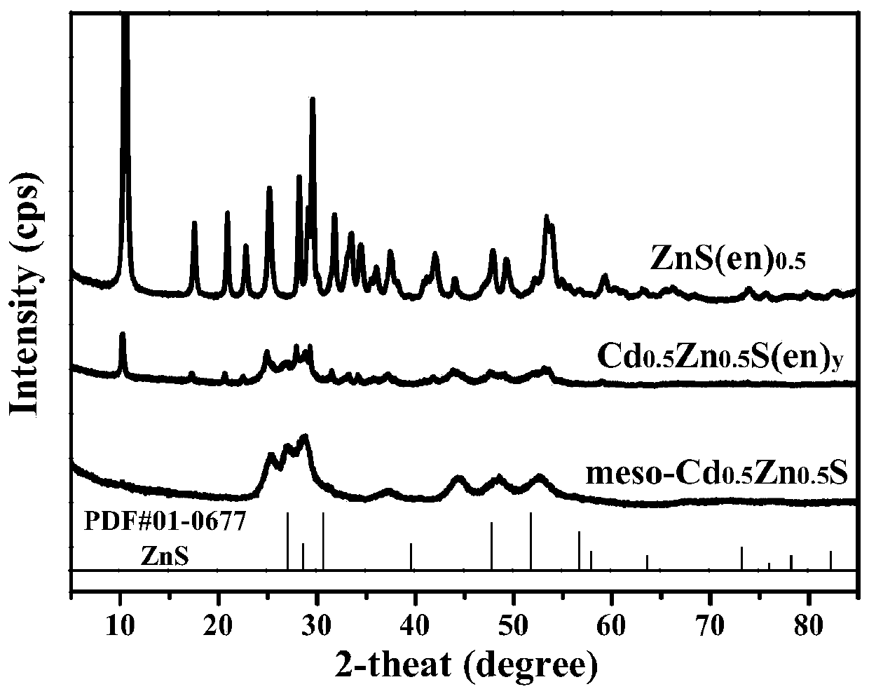 Porous two-dimensional zinc cadmium sulfide nanosheet as well as preparation method and application thereof