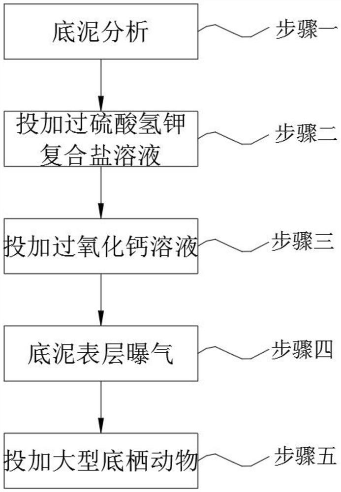 Remodeling method of polluted river and lake bottom mud-water aerobic interface