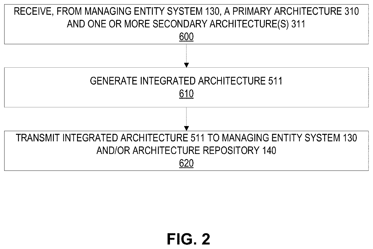 System for cognitive technical architecture integration