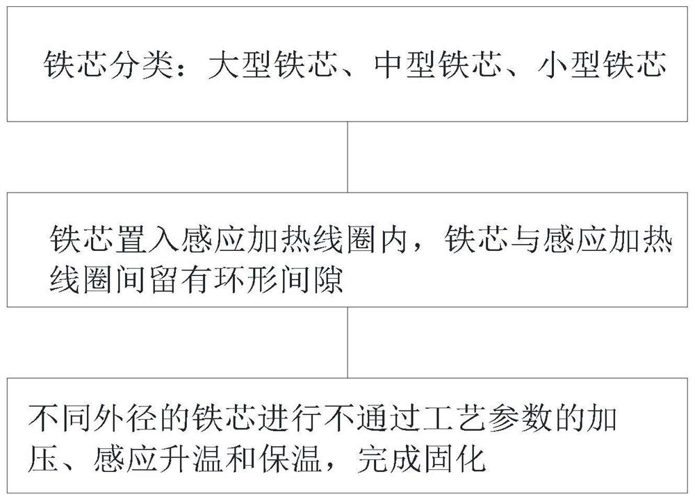 Rapid curing method of silicon steel self-bonding coating iron core