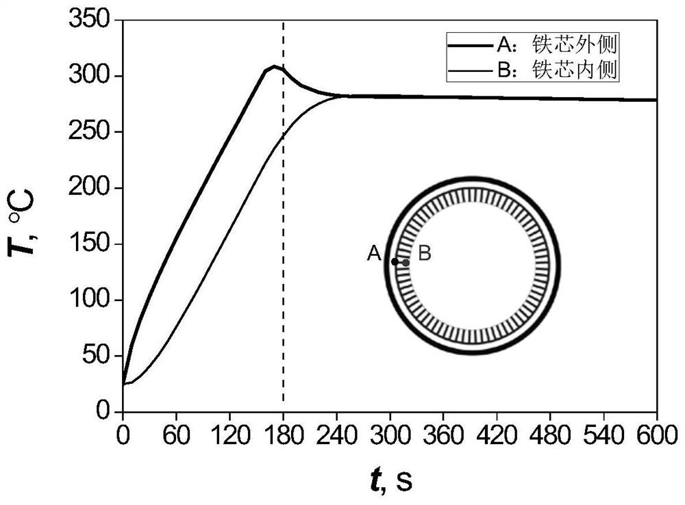 Rapid curing method of silicon steel self-bonding coating iron core