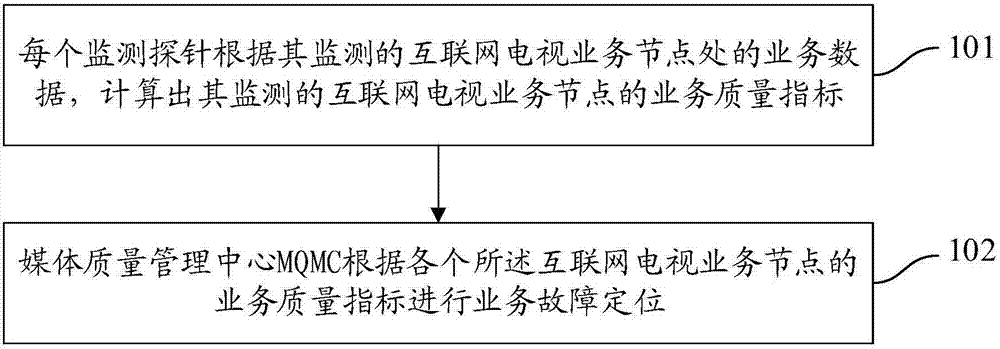Internet television business transmission quality monitoring method and system