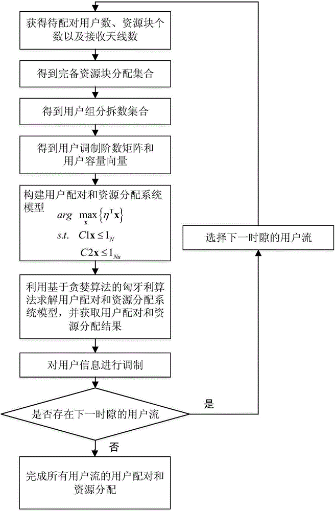 Fast joint resource allocation method based on partition numbers in virtual MIMO system