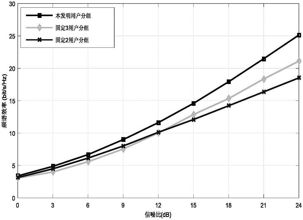 Fast joint resource allocation method based on partition numbers in virtual MIMO system
