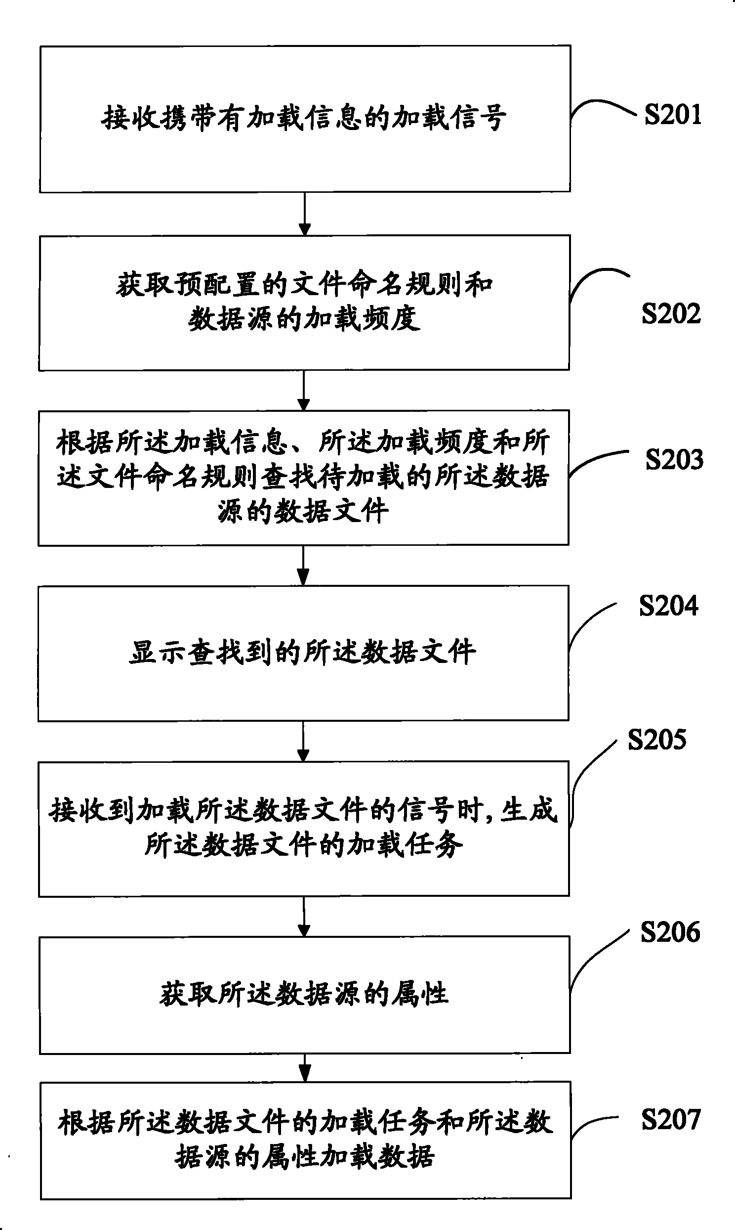 Data loading method and system, and data loading unit