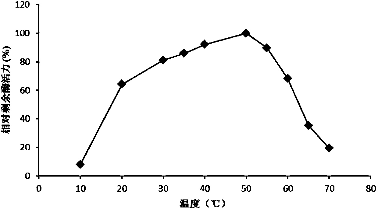 High-temperature resistant acidic beta-mannase Man-L30 and gene and application thereof