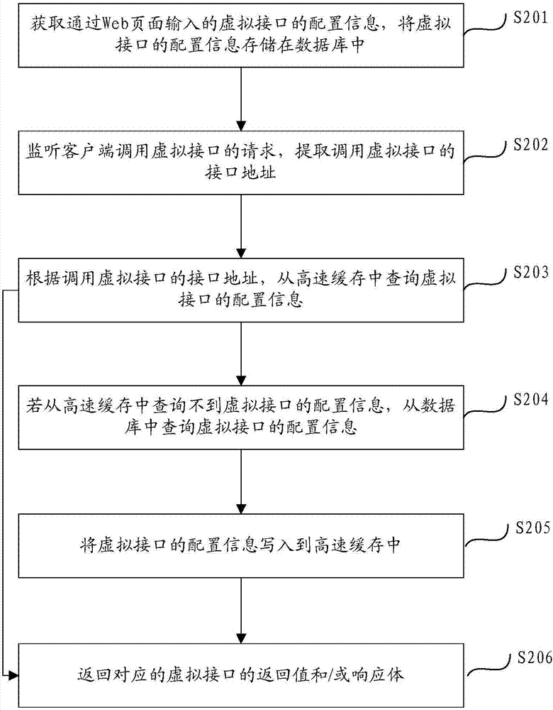 Method and device for calling virtual interface in real time on basis of database service