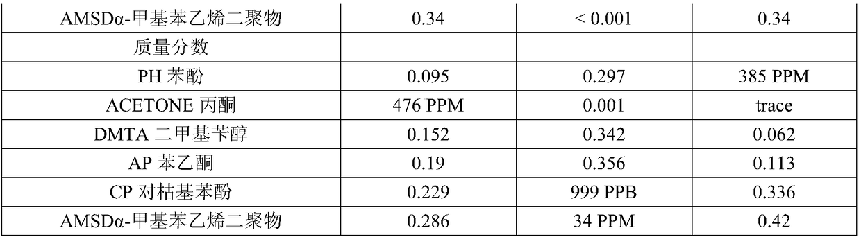 Treating system for phenol tar and treating method thereof