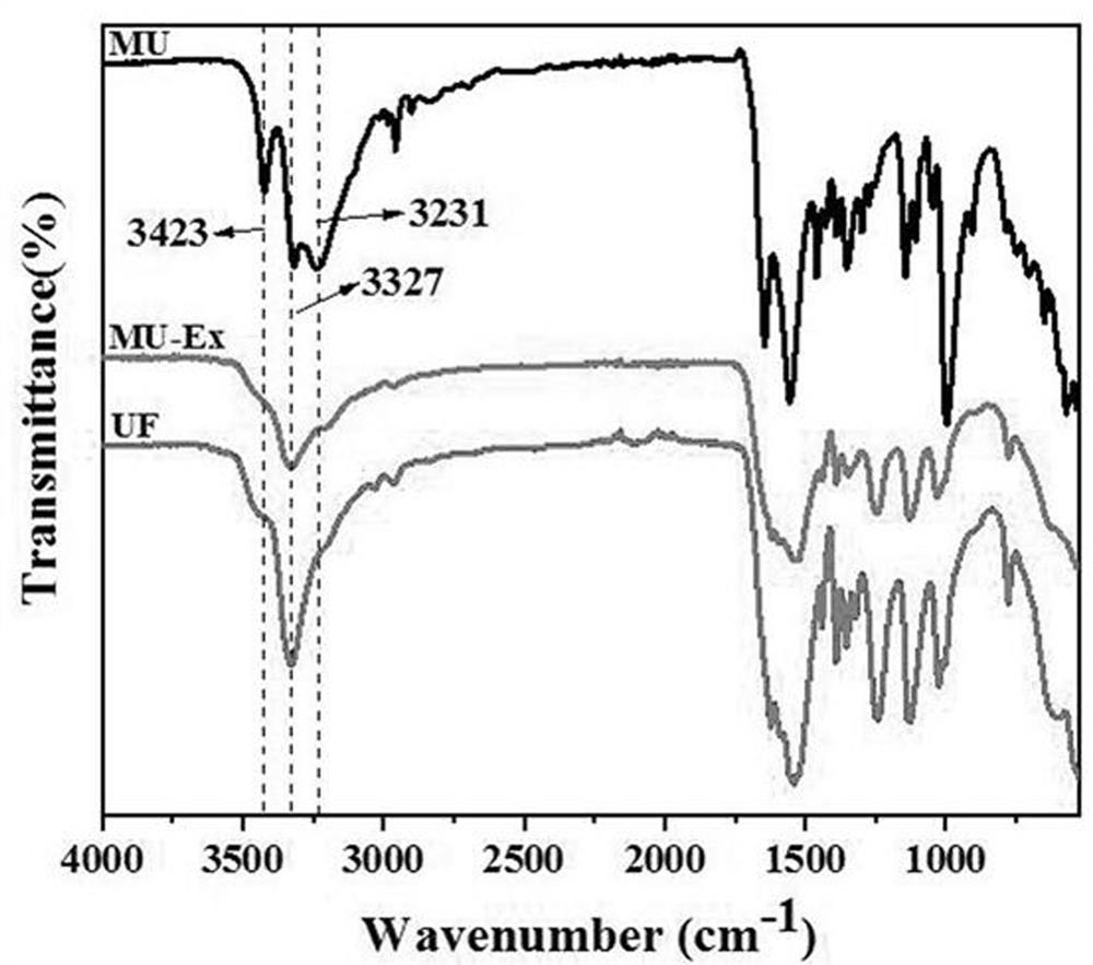 Preparation of urea-formaldehyde/polybutylene succinate biodegradable polymer slow and controlled release material by reactive extrusion