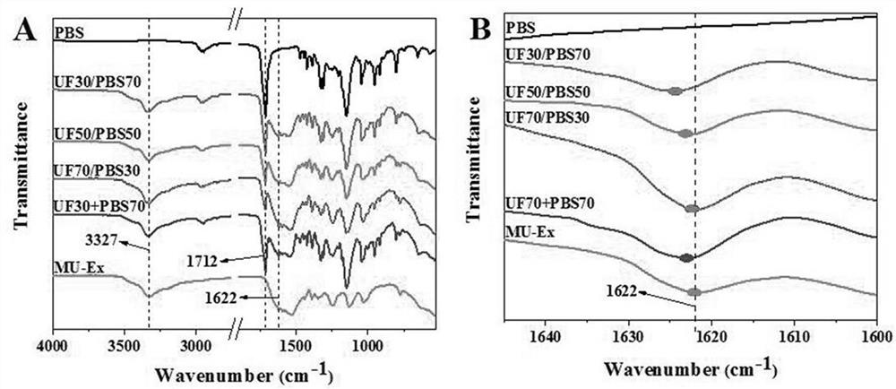 Preparation of urea-formaldehyde/polybutylene succinate biodegradable polymer slow and controlled release material by reactive extrusion