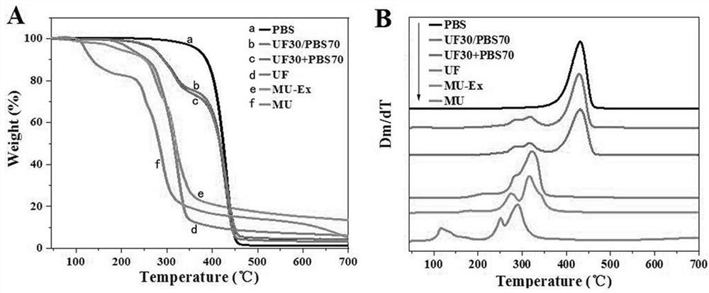 Preparation of urea-formaldehyde/polybutylene succinate biodegradable polymer slow and controlled release material by reactive extrusion