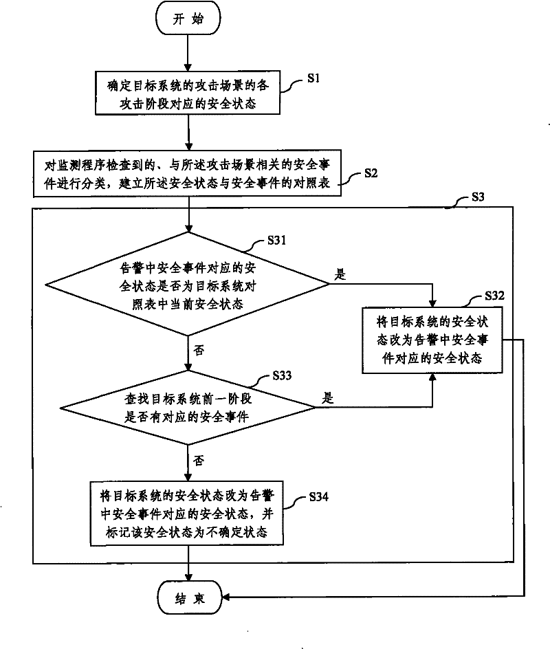 A state machine-based security monitoring correlation analysis method and system