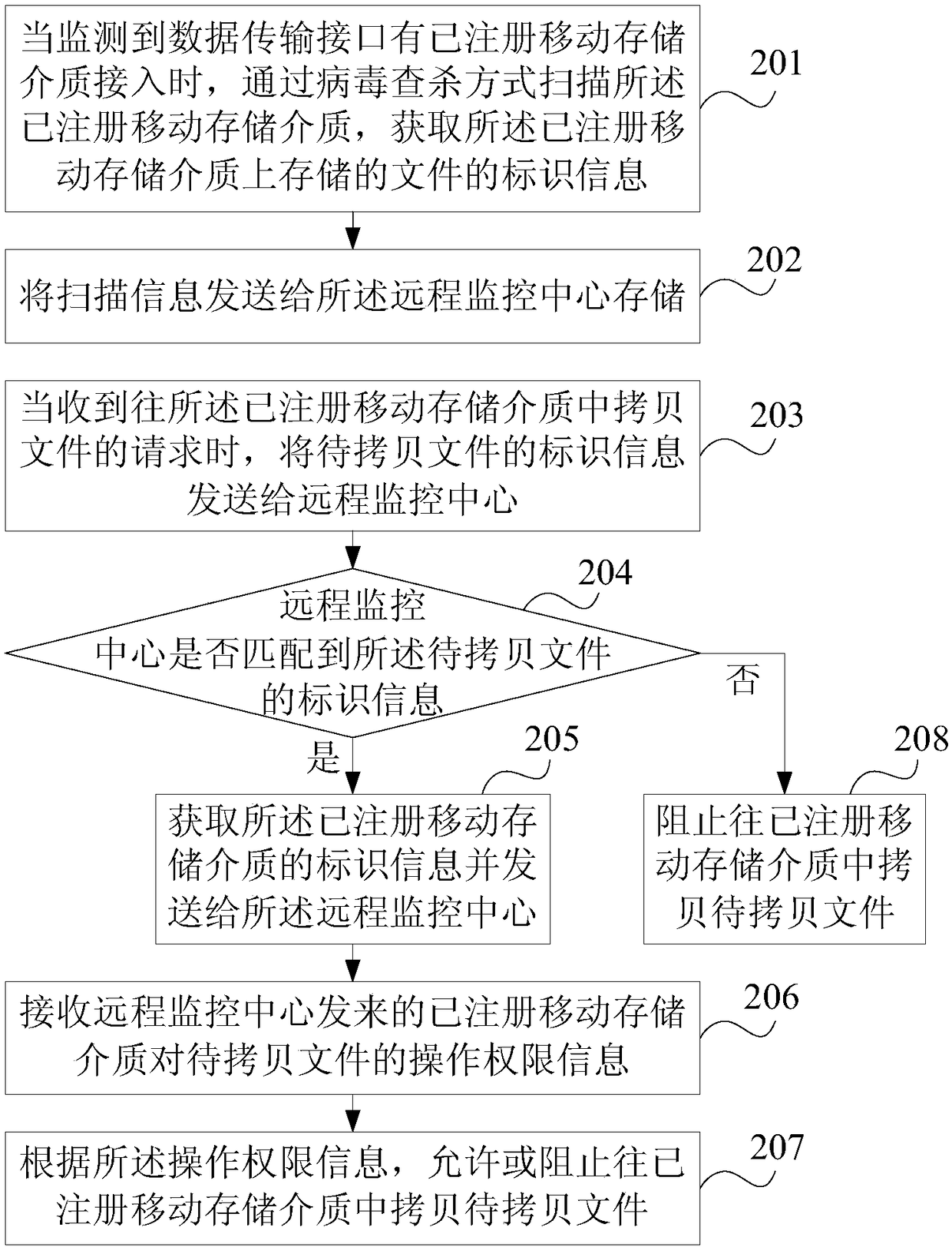 Mobile storage medium file control method, device and system and electronic equipment
