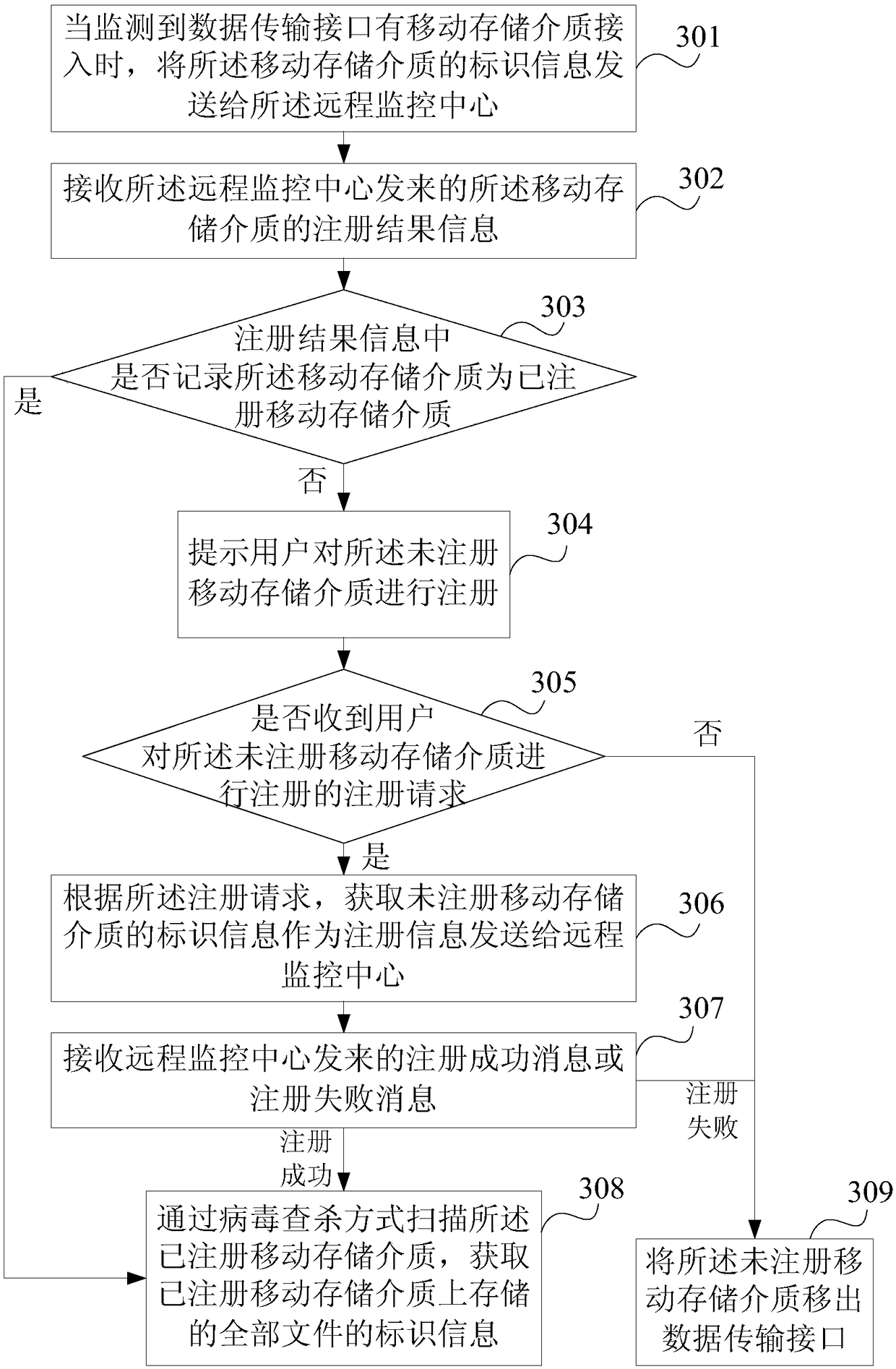 Mobile storage medium file control method, device and system and electronic equipment