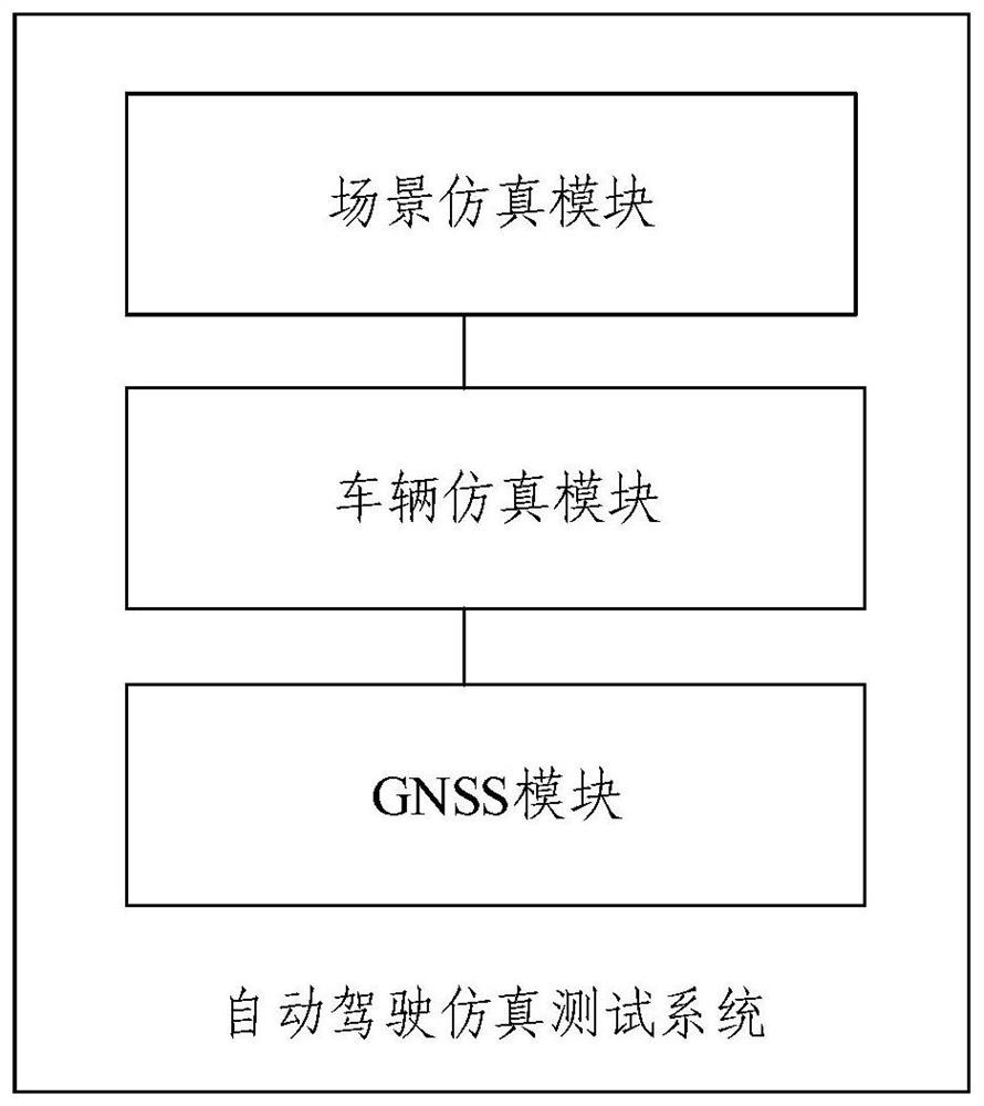 Automatic driving simulation test system and method, electronic equipment and storage medium