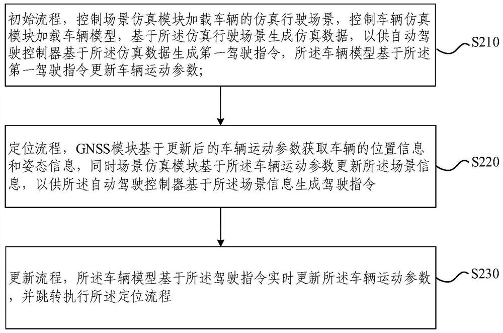 Automatic driving simulation test system and method, electronic equipment and storage medium