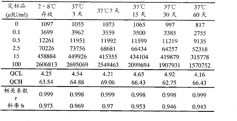 Enzyme conjugate stabilizing solution