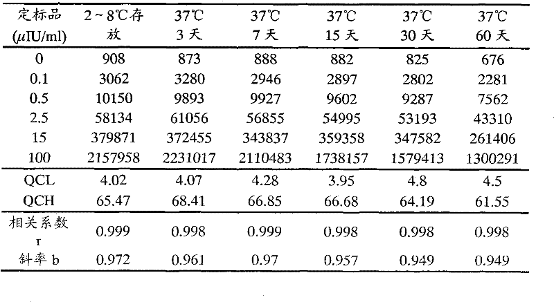 Enzyme conjugate stabilizing solution