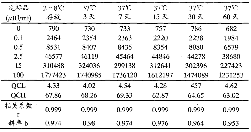 Enzyme conjugate stabilizing solution