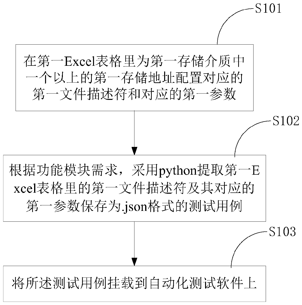 Test case construction method, test method, equipment and storage medium