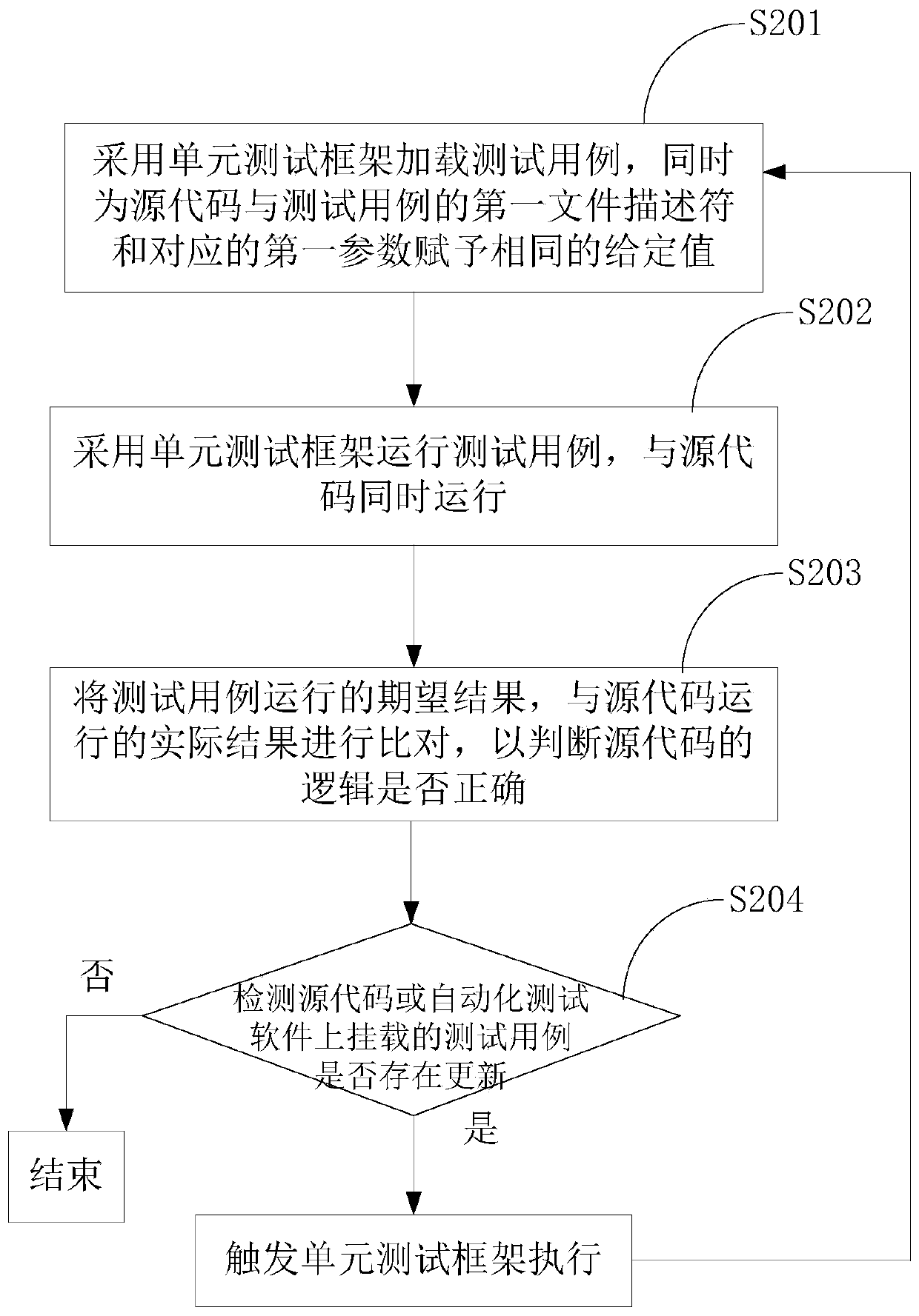 Test case construction method, test method, equipment and storage medium