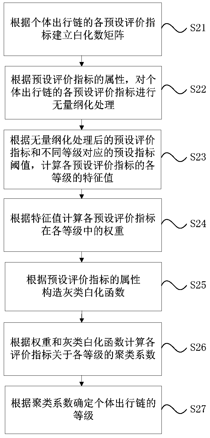 Comprehensive traffic service evaluation method and device based on individual travel chains