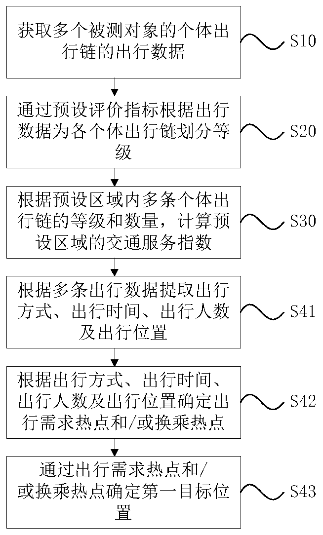 Comprehensive traffic service evaluation method and device based on individual travel chains
