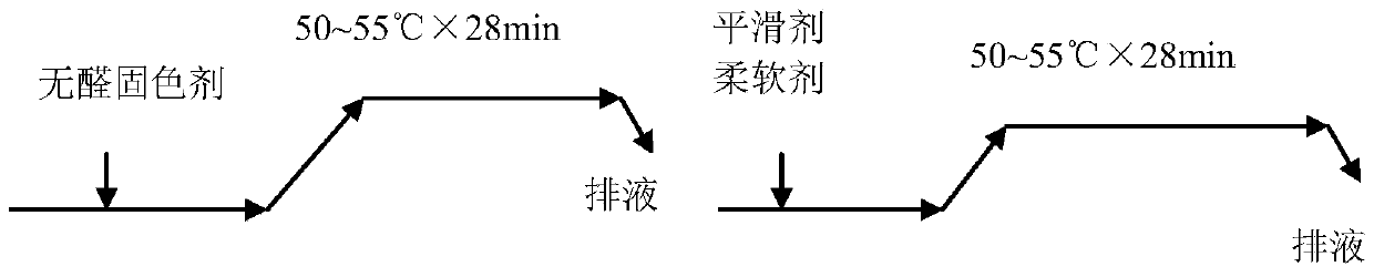 A Dyeing and Finishing Process of Cotton Black Cheese Yarn