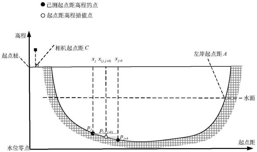 River water level visual measurement method without water gauge