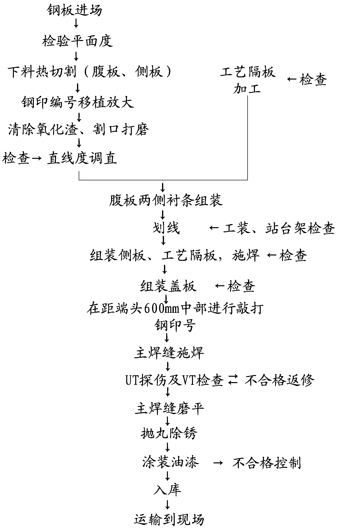 Process for manufacturing rectangular box pipe