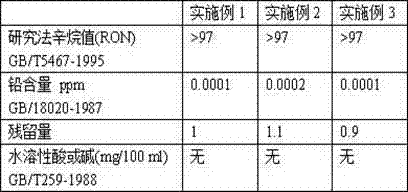 A kind of preparation method of methanol gasoline with good stability