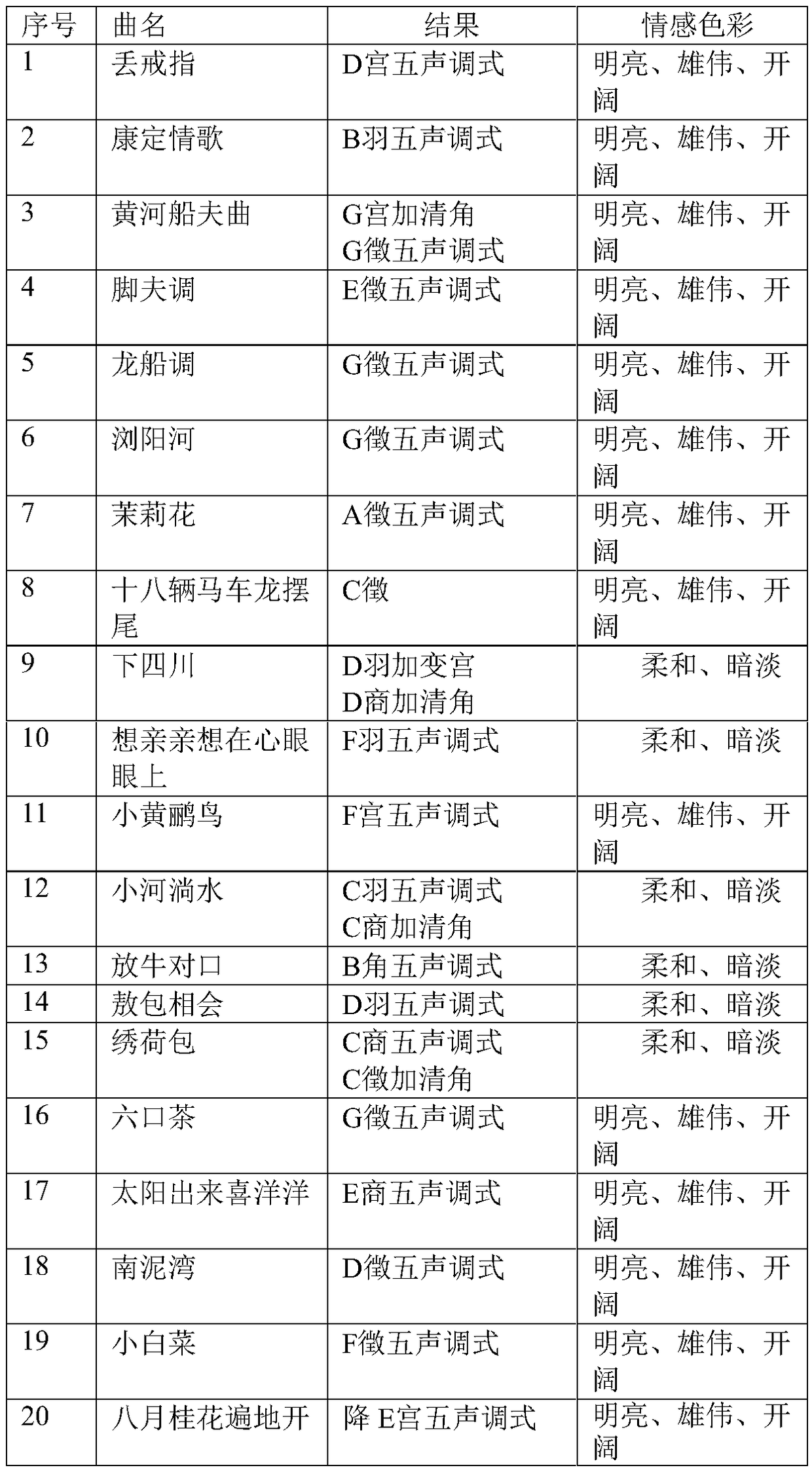 Chinese national pentatonic emotion recognition method and system