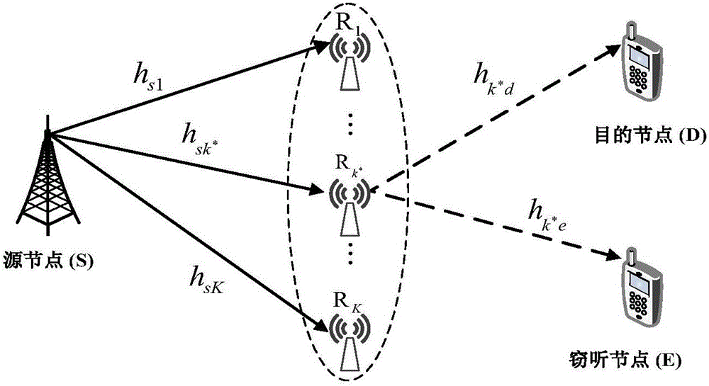 Security enhancement strategy based on hybrid forwarding and opportunistic relaying in cooperative communication system