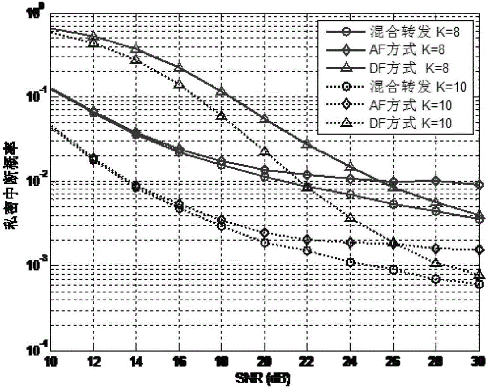 Security enhancement strategy based on hybrid forwarding and opportunistic relaying in cooperative communication system