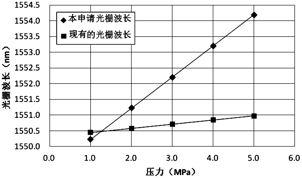 A Fiber Bragg Grating Pressure Sensor