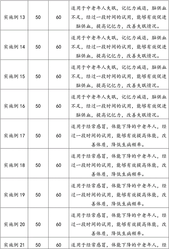 Multifunctional Chinese medicine preparation and preparation method thereof