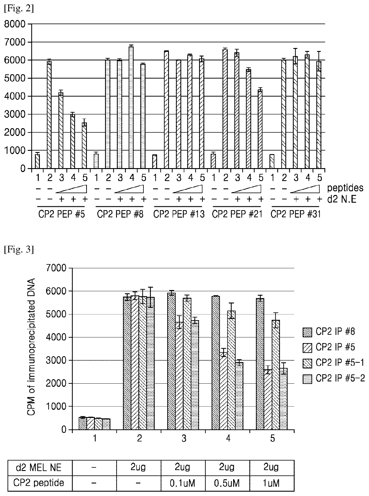 Peptide having anticancer activity, and pharmaceutical composition and dietary supplement composition for preventing and treating cancer, both of which contain same as active ingredient