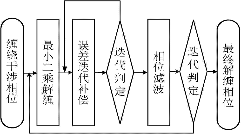 High-precision phase unwrapping method adopting error iteration compensation