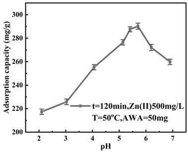 Preparation method and application of aminated wood aerogel for adsorbing heavy metals in water