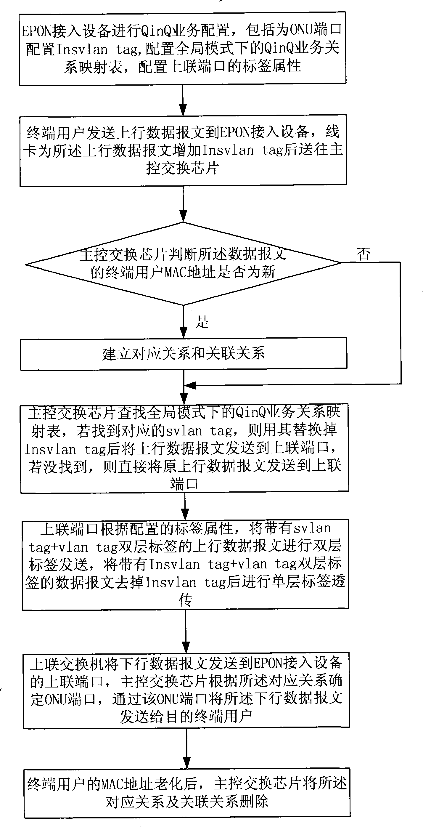 Method for ether passive optical network access equipment to transmit downlink data packet